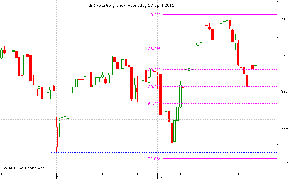 AEX kwartiergrafiek 270411