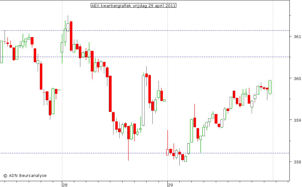 AEX kwartiergrafiek 290411