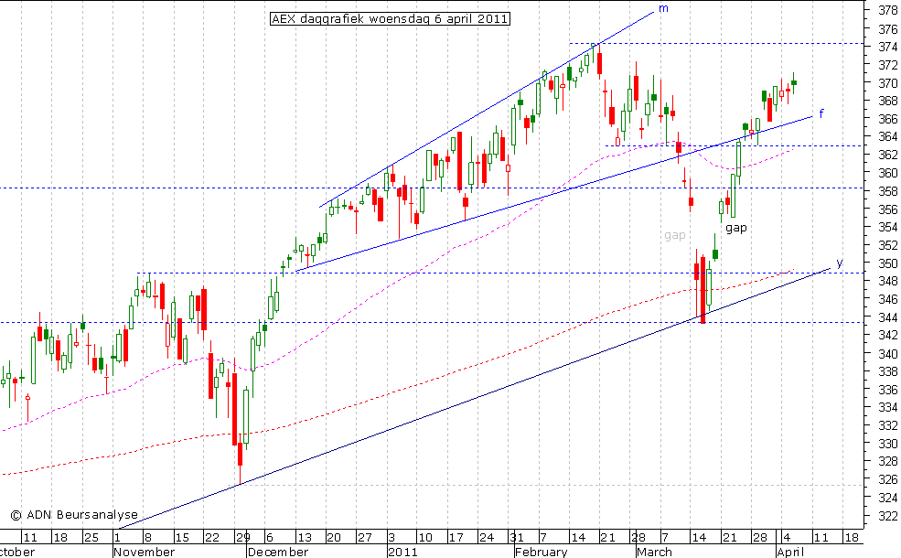 AEX daggrafiek 060411