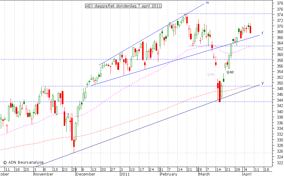 AEX daggrafiek 070411