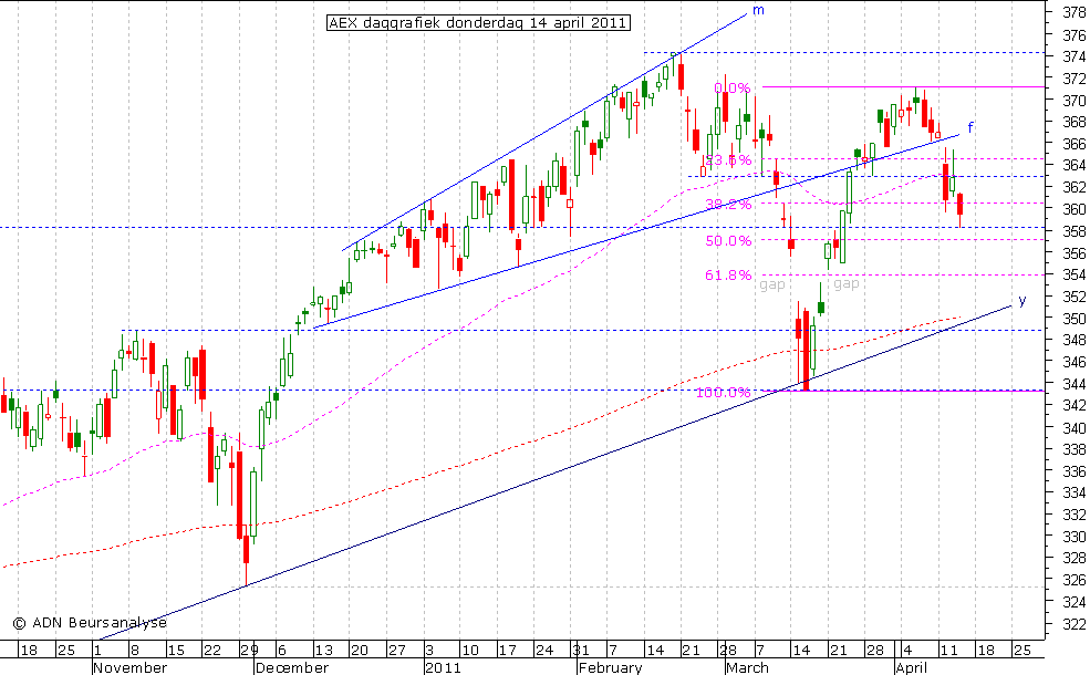 AEX daggrafiek 140411