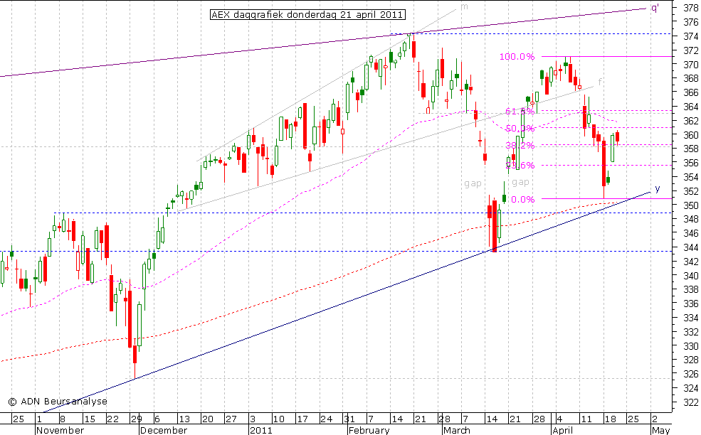 AEX daggrafiek 210411