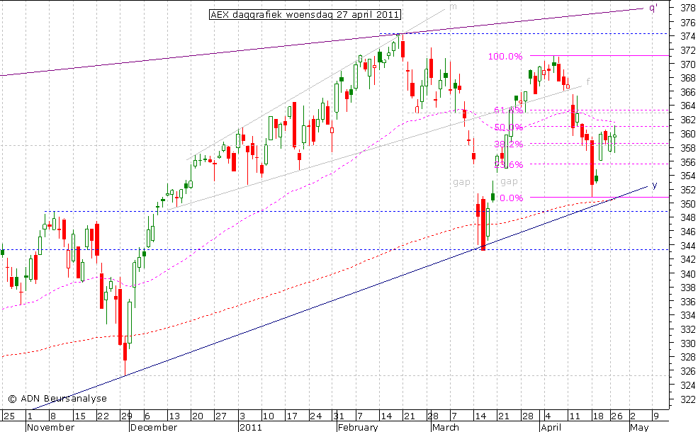 AEX daggrafiek 270411