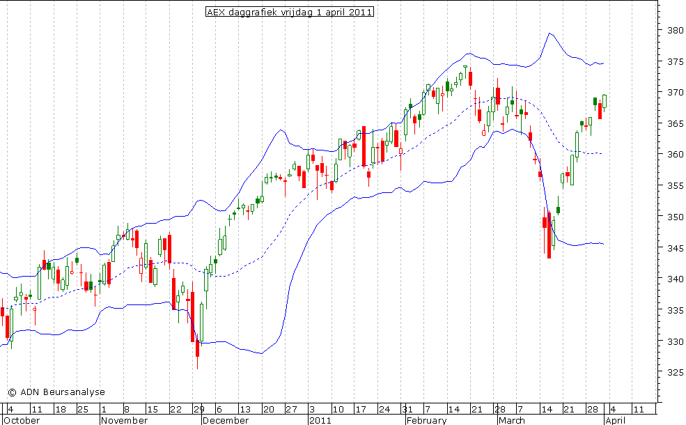 AEX daggrafiek BB 010411