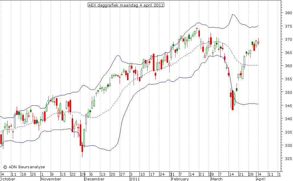 AEX daggrafiek BB 040411