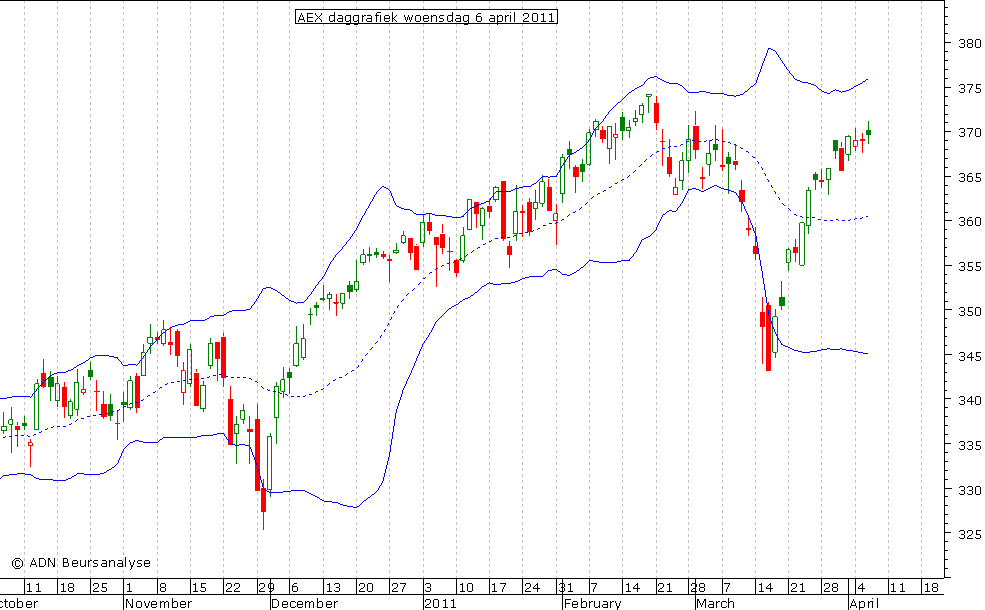 AEX daggrafiek BB 060411