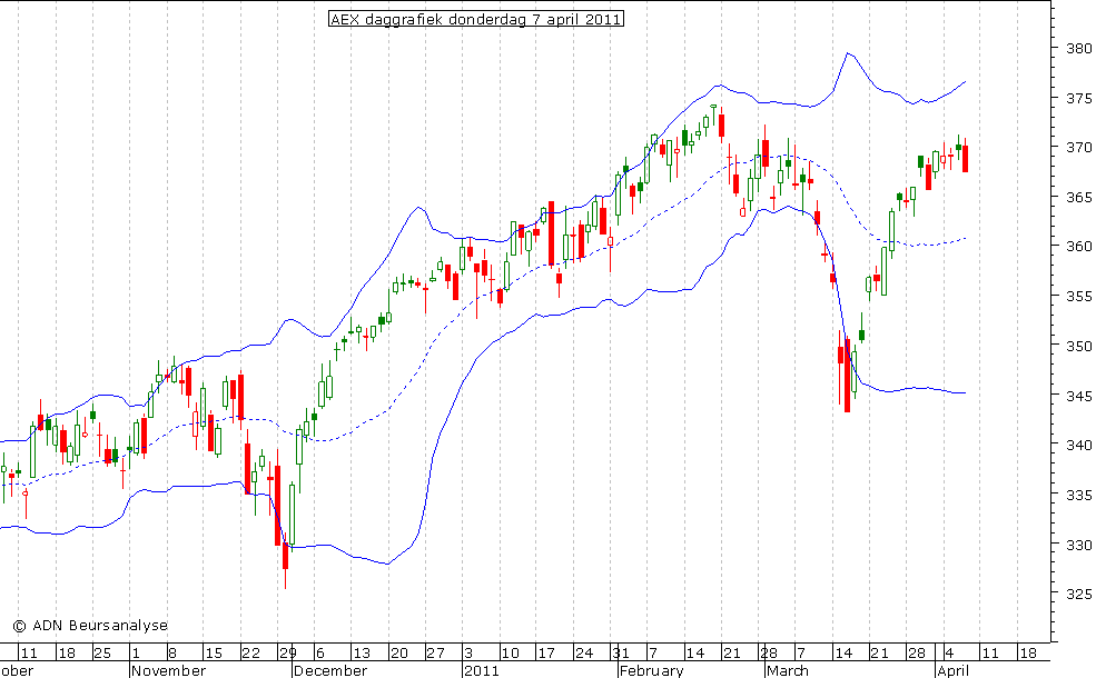 AEX daggrafiek BB 070411