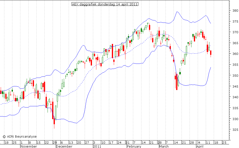 AEX daggrafiek BB 140411