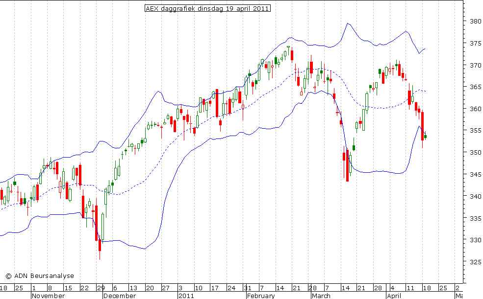 AEX daggrafiek BB 190411