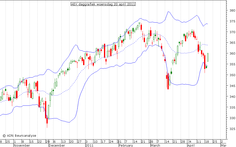 AEX daggrafiek BB 200411