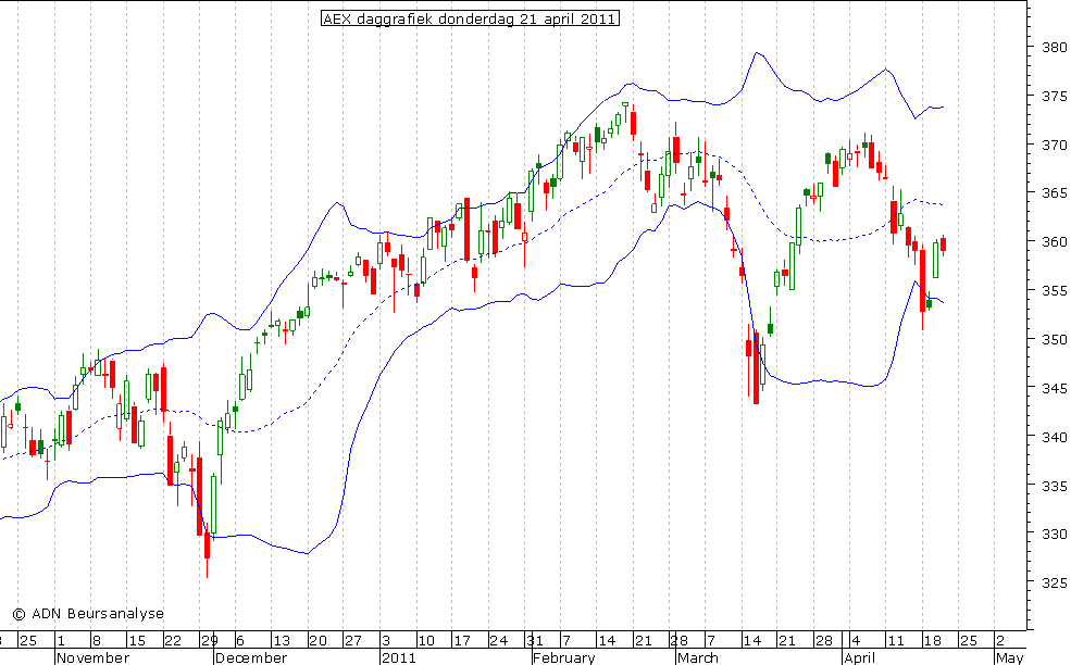 AEX daggrafiek BB 210411