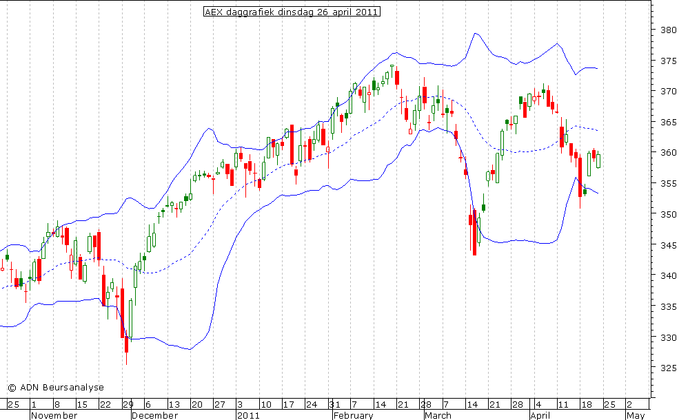 AEX daggrafiek BB 260411