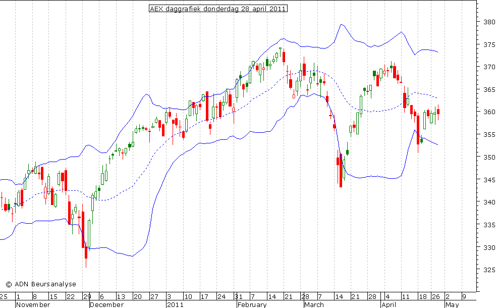 AEX daggrafiek BB 280411