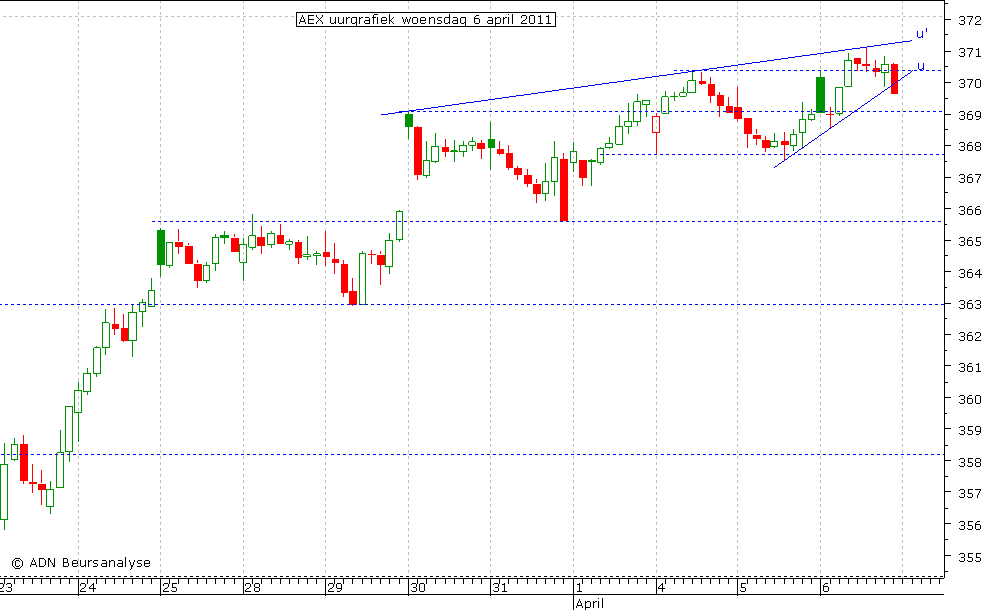 AEX uurgrafiek 060411