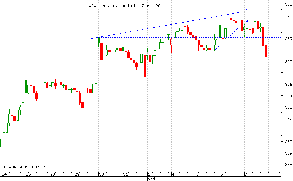 AEX uurgrafiek 070411