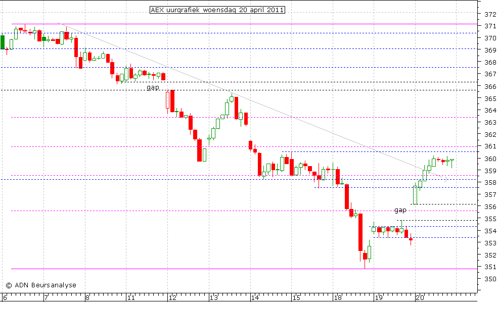 AEX uurgrafiek 200411