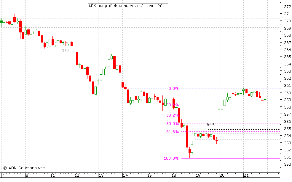 AEX uurgrafiek 210411