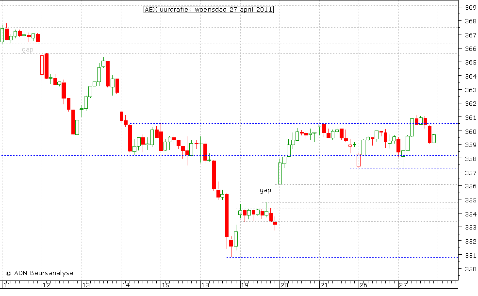 AEX uurgrafiek 270411