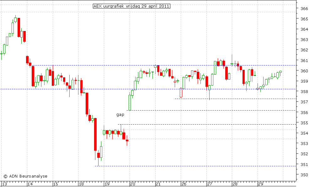 AEX uurgrafiek 290411