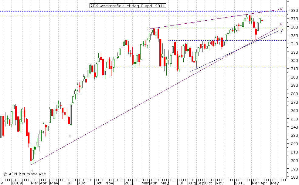 AEX weekgrafiek 080411