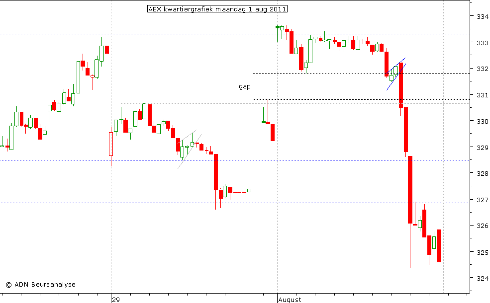 AEX kwartiergrafiek 010811