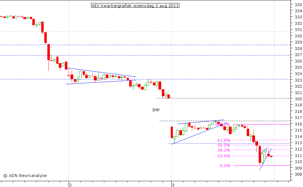 AEX kwartiergrafiek 030811