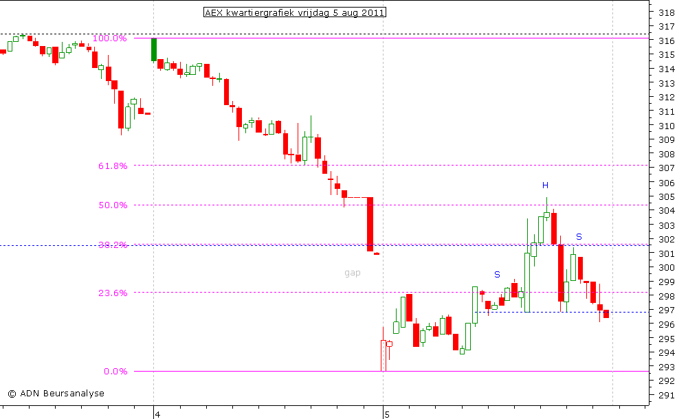 AEX kwartiergrafiek 050811