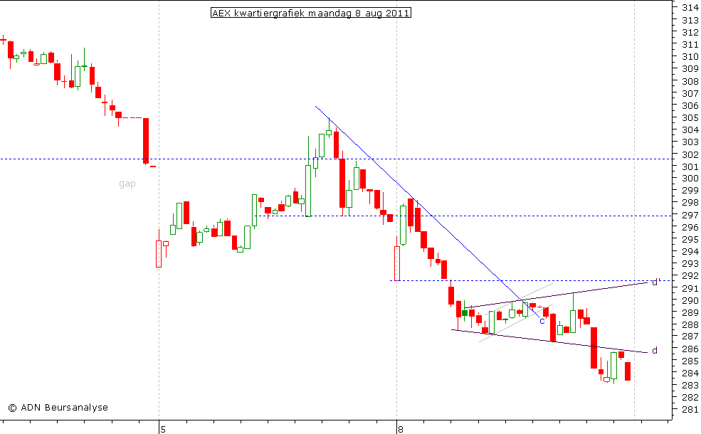 AEX kwartiergrafiek 080811