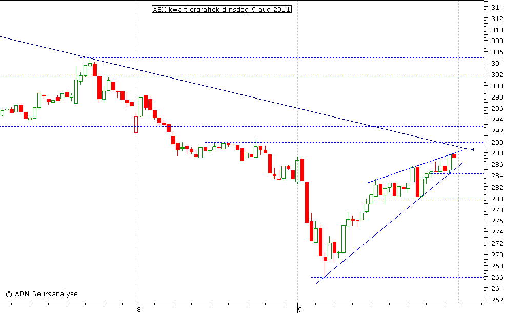 AEX kwartiergrafiek 090811