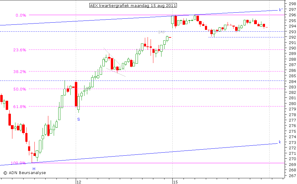 AEX kwartiergrafiek 150811