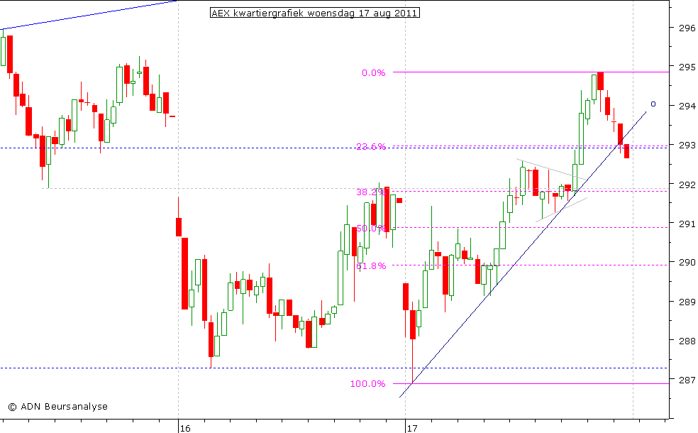 AEX kwartiergrafiek 170811