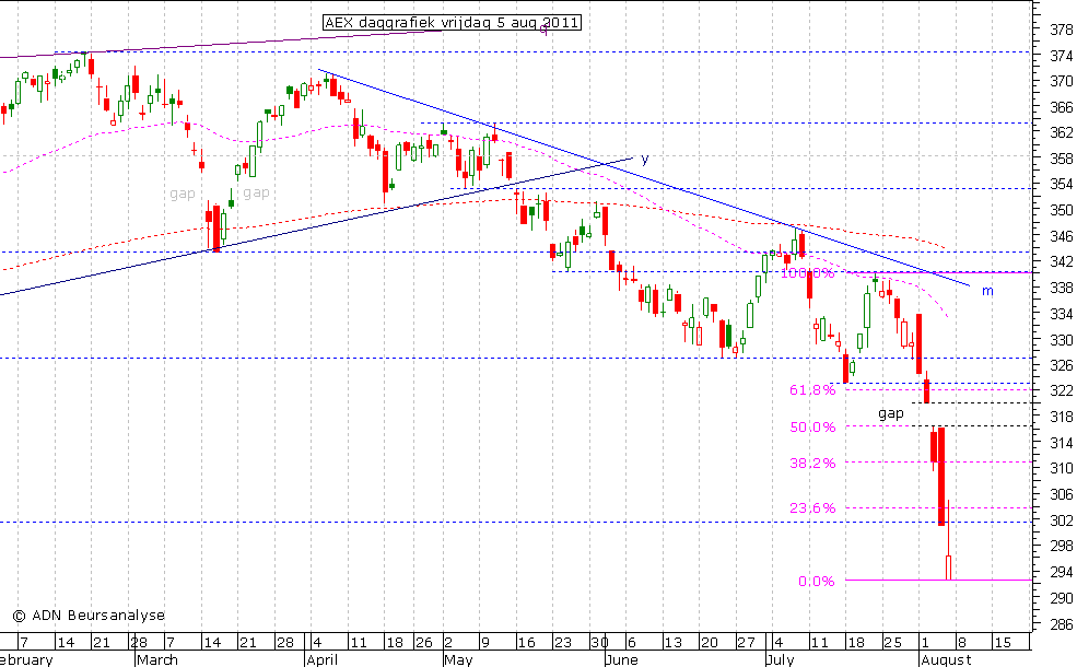 AEX daggrafiek 050811