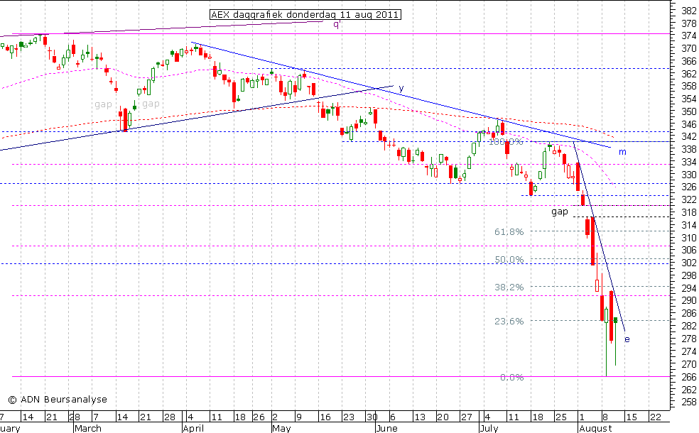 AEX daggrafiek 110811