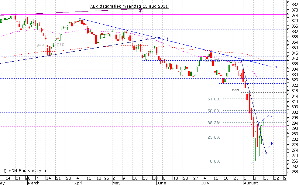 AEX daggrafiek 150811