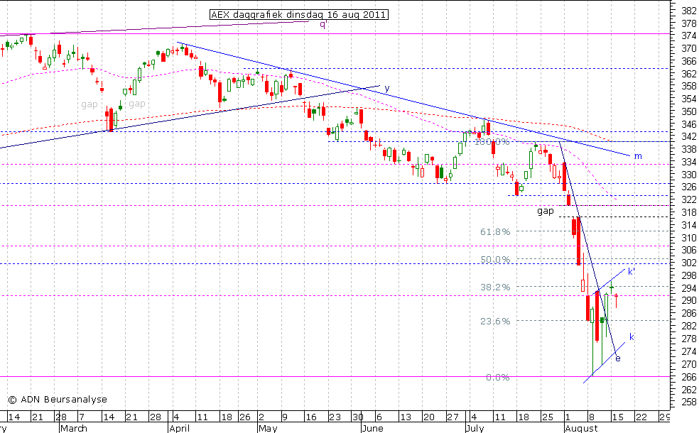 AEX daggrafiek 160811