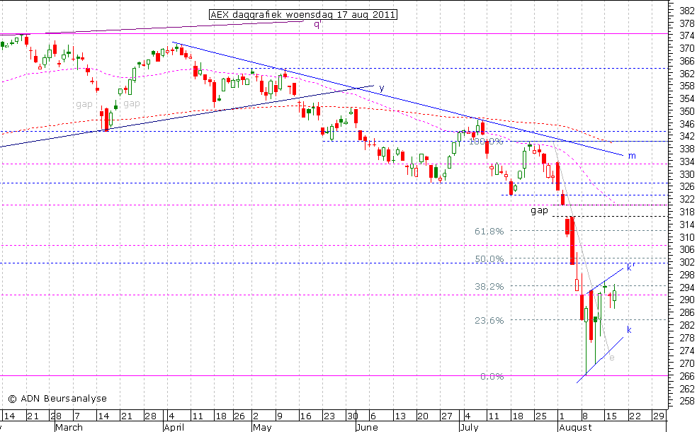 AEX daggrafiek 170811