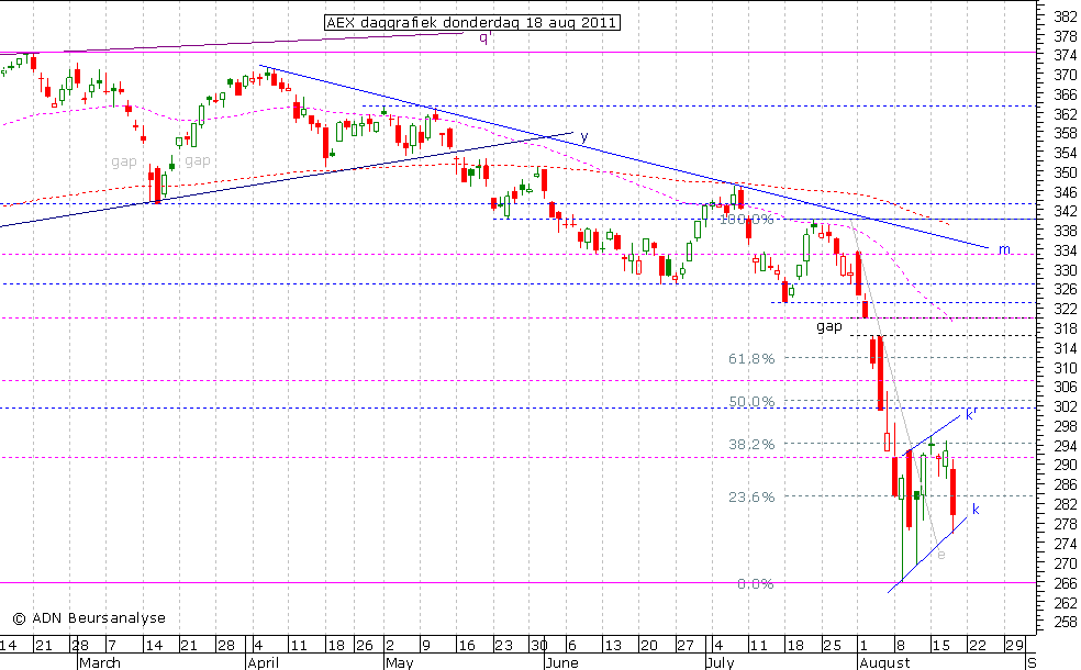 AEX daggrafiek 180811