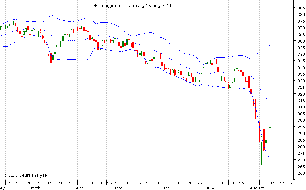 AEX daggrafiek BB 150811