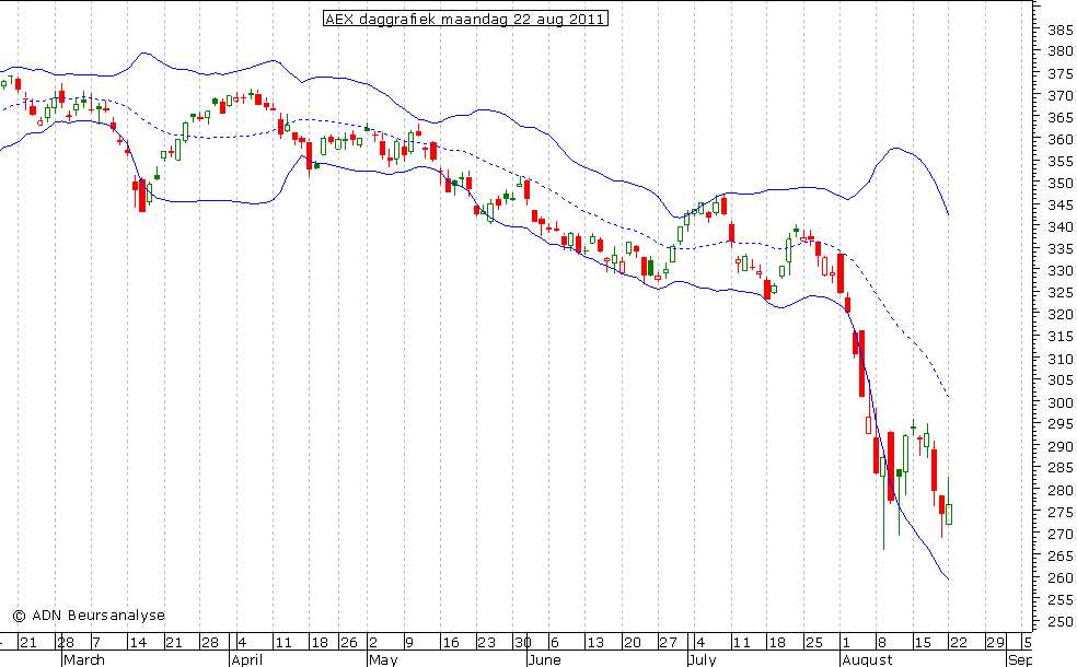 AEX daggrafiek BB 220811