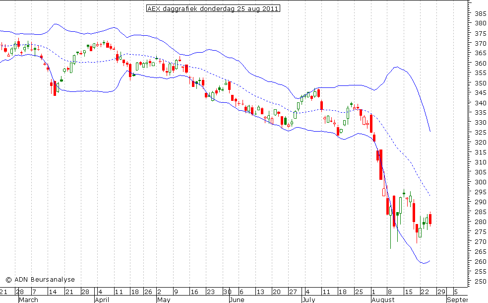 AEX daggrafiek BB 250811