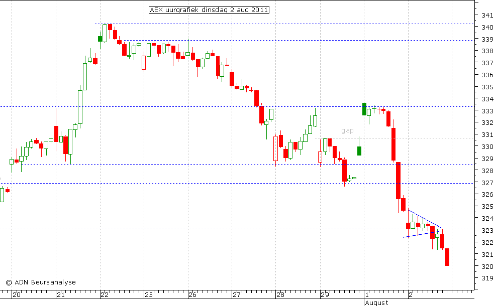 AEX uurgrafiek 020811