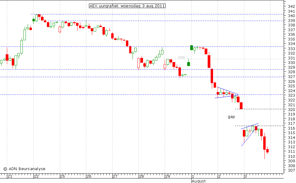 AEX uurgrafiek 030811