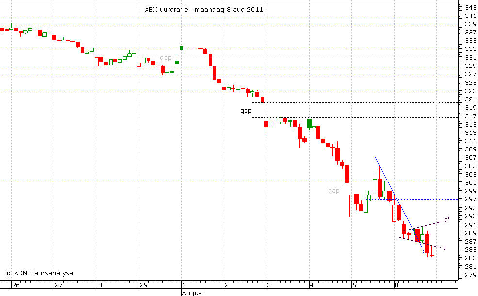 AEX uurgrafiek 080811