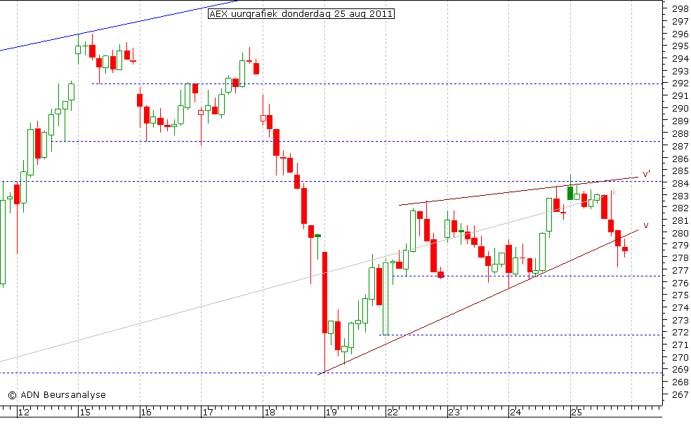 AEX uurgrafiek 250811