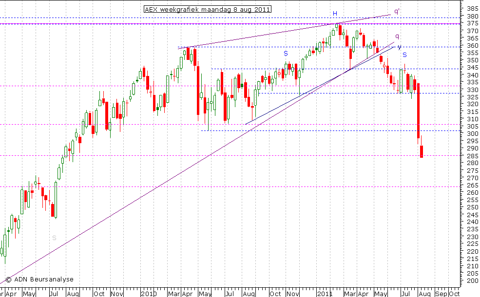 AEX weekgrafiek 080811