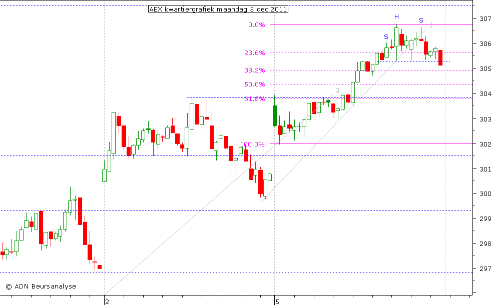 AEX kwartiergrafiek 051211