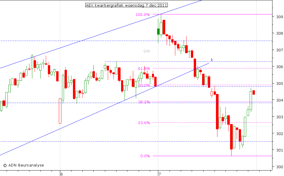 AEX kwartiergrafiek 071211