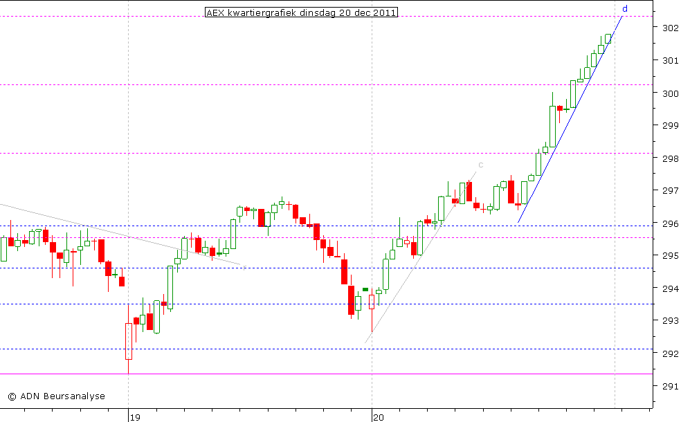 AEX kwartiergrafiek 201211