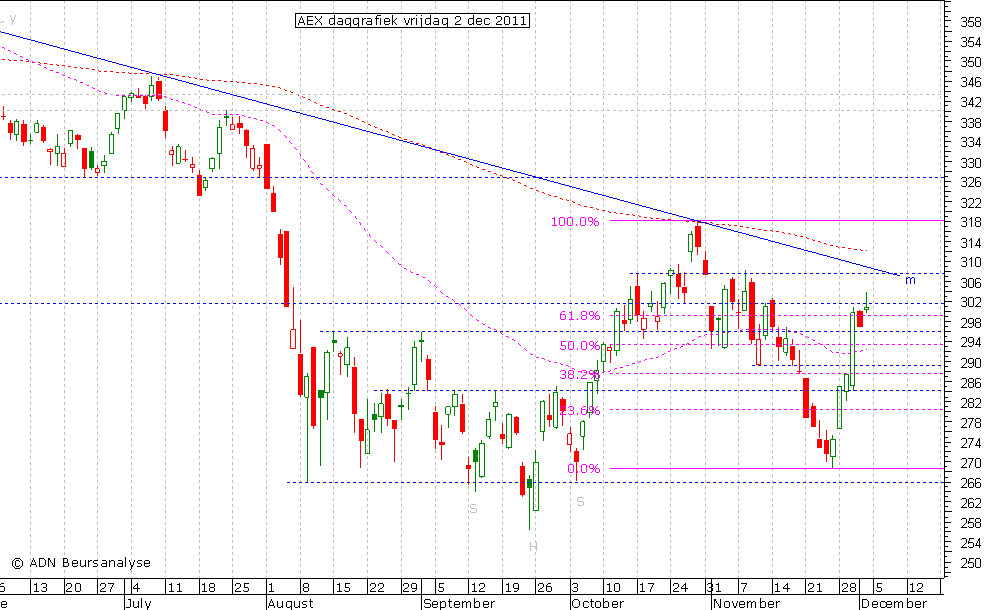 AEX daggrafiek 021211