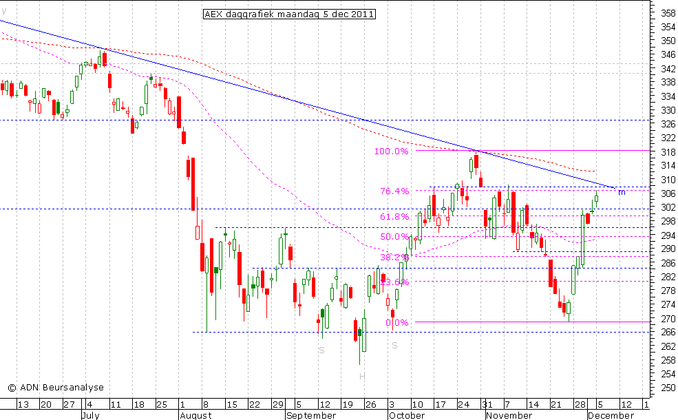 AEX daggrafiek 051211